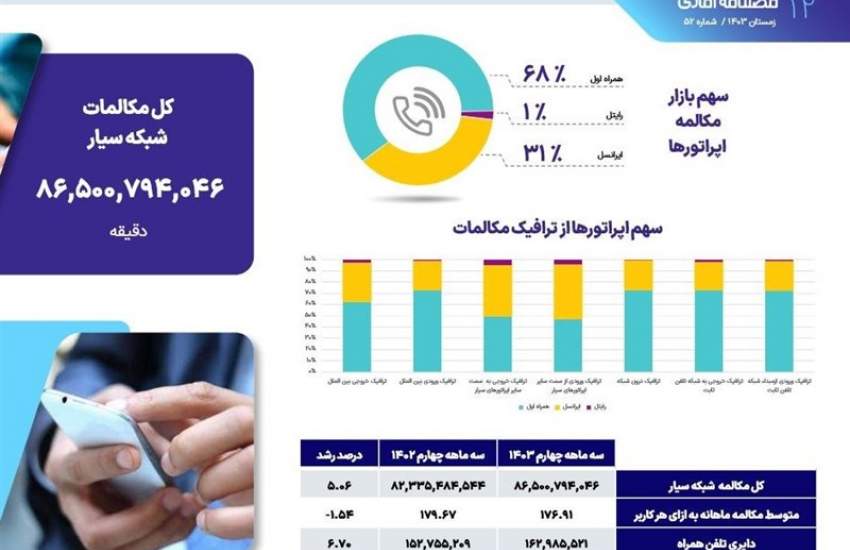 سهم ۳ اپراتور در جذب مکالمات همراه
