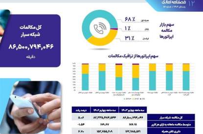سهم ۳ اپراتور در جذب مکالمات همراه