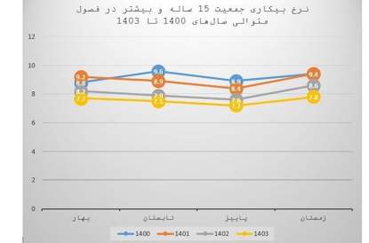 نرخ بیکاری فصلی چند سال اخیر زیر ذره بین